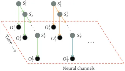 Figure 2: IC-HMM graphical model.