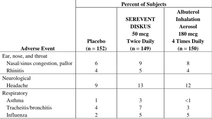 Table 1. Adverse Reactions with SEREVENT DISKUS w ith ≥3 Incidence and More  Common than Placebo in Adult and Adolescent Subjects with Asthma 