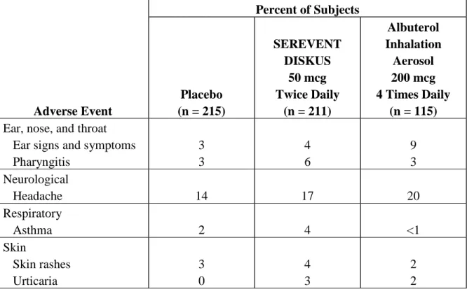 Table 2. Adverse Reaction Incidence in Two 12-Week Pediatric Clinical Trials in Subjects  with Asthma  Adverse Event  Percent of Subjects Placebo (n = 215) SEREVENT DISKUS 50 mcg Twice Daily (n = 211)  Albuterol  Inhalation Aerosol 200 mcg  4 Times Daily (