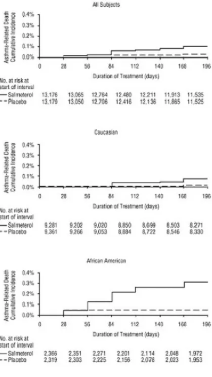 Figure 2. Cumulative Incidence of Asthma-Related Deaths  in the 28-Week Salmeterol Multi-center Asthma Research  Trial (SMART), by Duration of Treatment 