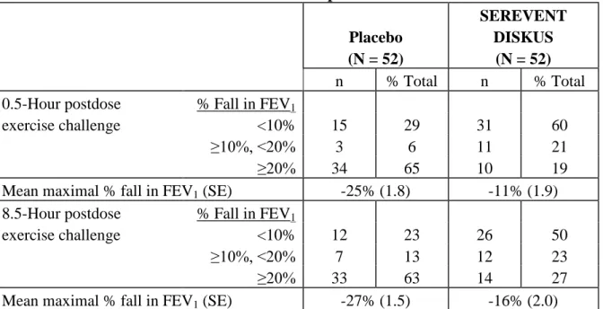 Table 6. Results of 2 Exercise-Induced Bronchospasm Trials in Adolescents and Adults  Placebo  (N = 52)  SEREVENT DISKUS (N = 52)  n  % Total  n  % Total  0.5-Hour postdose  exercise challenge  % Fall in FEV 1 &lt;10%  15  29  31  60  ≥10%, &lt;20%  3  6  