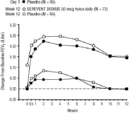 Figure 4. Serial 12-Hour FEV 1  on the First Day and at  Week 12 of Treatment 