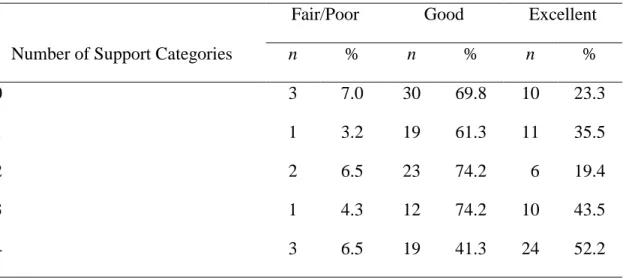Table 45). The Cramer’s V statistic (V = .096) suggested there was little to no association  between administrators’ perceptions of adjunct quality in fostering student success and  the professional development support practices