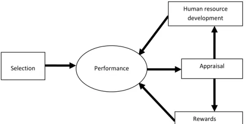 Figure 2. The Human Resource Cycle. From “The Human Resource Cycle.” by C. J. 