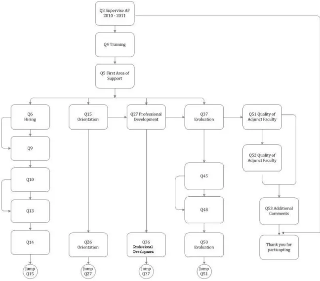 Figure 4. Survey Flow Chart with Skip Logic 