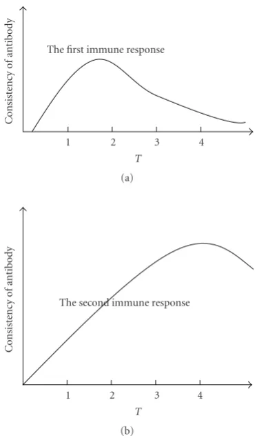 Figure 1: Immune response curve.