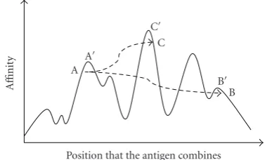 Figure 3: Schematic representation of receptor editing.