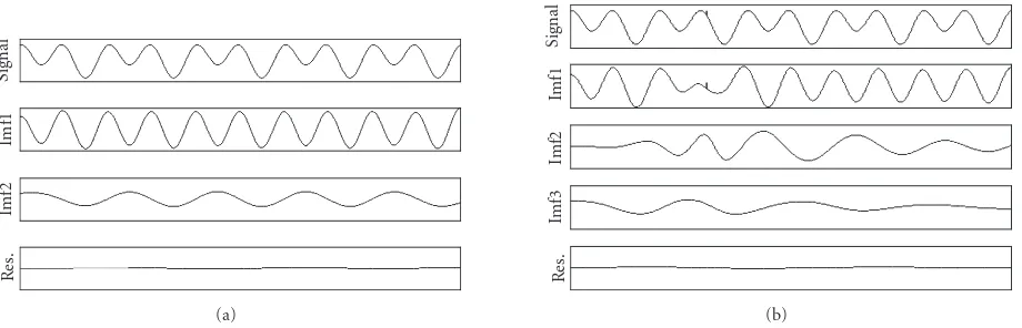 Figure 1: (a) The decomposed results of formula (2) and (b) the decomposed results of signal with intermittency signal.