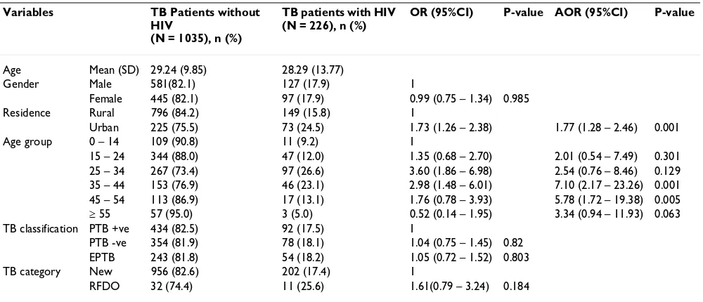 Table 1: Socio-demographic characteristics and HIV status of TB patients, southern Ethiopia, 2004 – 2005