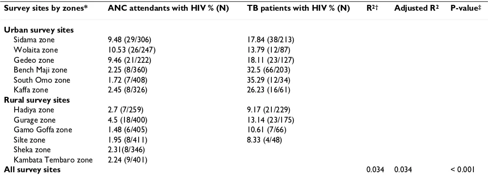 Table 3: The rate of HIV infection among TB patients and pregnant women attending antenatal care in southern region of Ethiopia 2004 – 2005