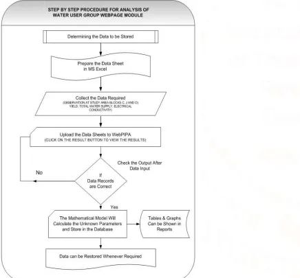 Fig 3: Step by Step Procedure for Analysis of Water User Group Webpage Module  Webpage Module 