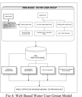 Fig 4: Web Based Water User Group ModelFig 4: Web Based Water User Group Model 