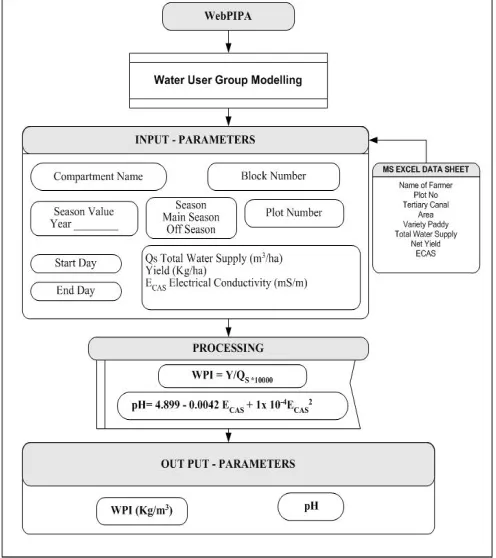 Fig 5: Input and Output Parameters for Web Based Water User Group 
