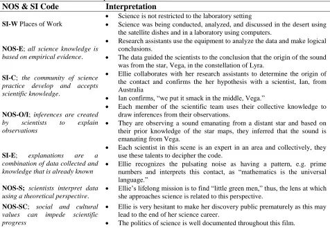 Table 3   NOS & SI Codes Used to Interpret this Scene 