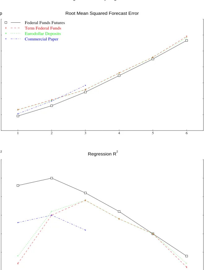 Figure 1 : Monthly Regressions