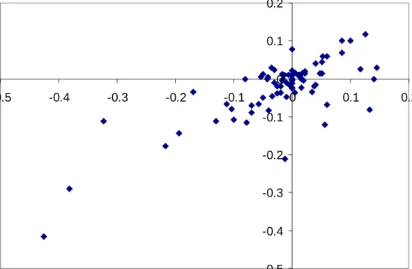 Figure 3:  Comparison of Monetary Policy Shock Measures  (mp1 vs. mp2)  -0.5-0.4-0.3-0.2-0.1 00.10.2-0.5-0.4-0.3-0.2-0.1 0 0.1 0.2 mp1mp2