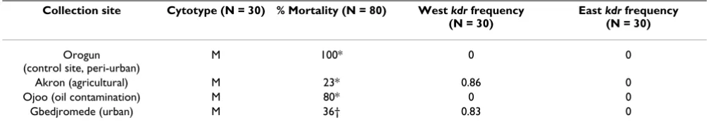 Table 1: Molecular form, % mortality and kdr frequency of An. gambiae from Southern Benin and Nigeria