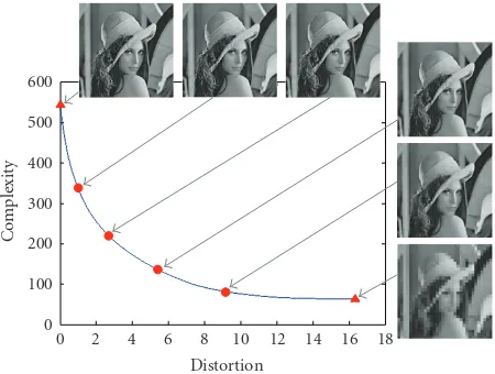 Figure 11: Optimal operating point selection along the conditionalimage that is obtained by using exact inverse DCT on the DCTtriangle pruning and Haar wavelet basis projection) for Lena image256complexity distortion function (CCDF) using DCT approximation