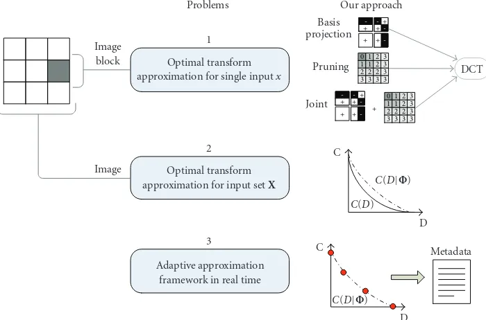 Figure 2: Three problems addressed in this paper: (1) estimation of optimal approximation for single input, (2) estimation of optimaltransform approximation for input set, and (3) real-time adaptive approximation framework through selecting operating points on theconditional complexity distortion function.