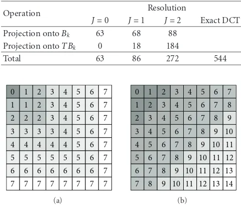 Figure 6: The ﬁgure shows the speedup of the approximate 2Dwith triangular pruning when compared to the baseline, the exact2D DCT (544 operations)