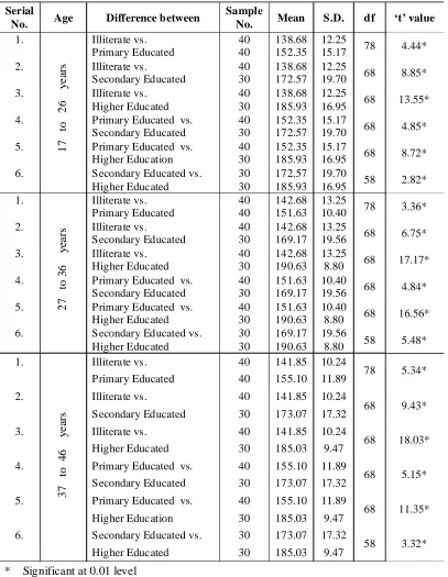 Table 2: Mean, standard deviation and differences in attitude towards family planning programme of different literacystatus among same age groups of Scheduled Tribe women