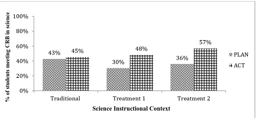 Figure 2 . Proportion of Students who Met PLAN and ACT College Readiness Benchmark (CRB) of 21  and 24 in Science, Respectively, by Intervention Group    