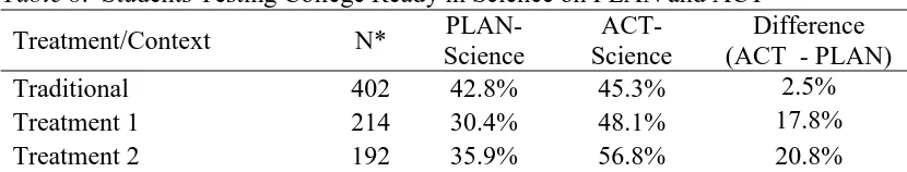 Table 8.  Students Testing College Ready in Science on PLAN and ACT PLAN-ACT-Difference  