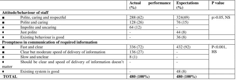Table 1: Expectation and perception - Enquiry/ Help Desk Actual performance 