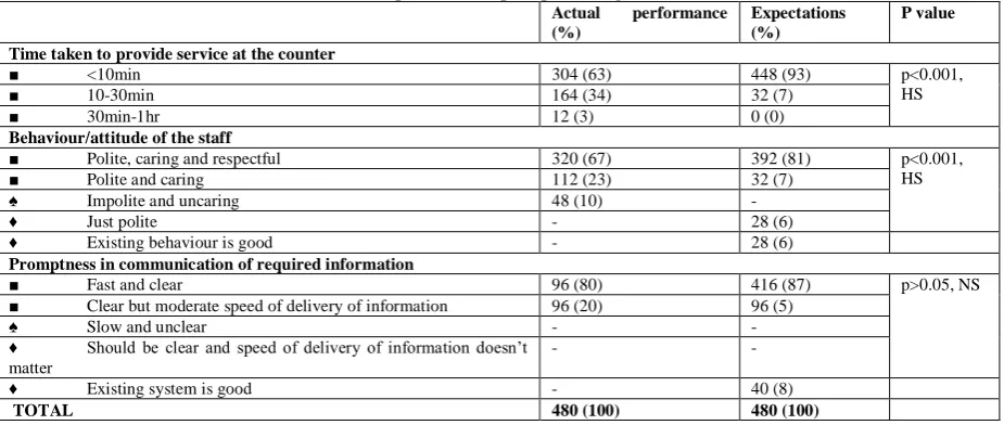 Table 2: Expectation and perception - Registration Actual performance 