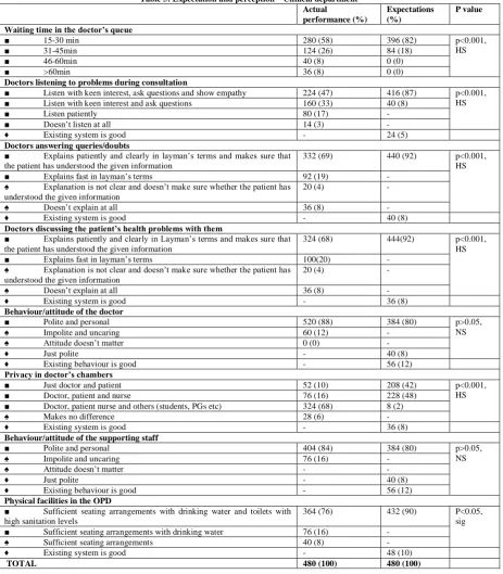 Table 3: Expectation and perception – Clinical department Actual 