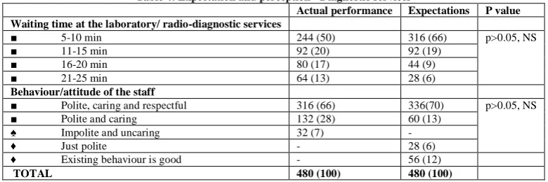 Table 4: Expectation and perception - Diagnostic services Actual performance Expectations