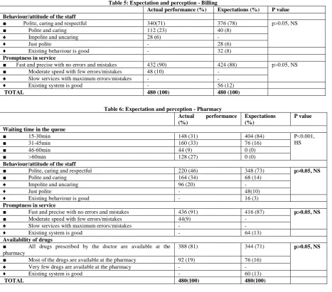 Table 5: Expectation and perception - Billing Actual performance (%) Expectations (%) 