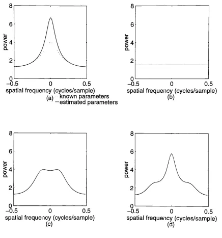 Figure 3-4: Power Spectra computed from estimated AR parameters.(a) Model order p=2, known parameters aj= 0.5 and a2= -0.25; estimatedparameters ax= 0.456 and a2= -0.307, (b) model order p=l, at= 0.658(c) model order p=3, i = 0.426, a2= -0.263 and a3= 0.096 (d) model orderp=4? fll= 0.42, a2= -0.246, a3= 0.068 and a4= -0.069.
