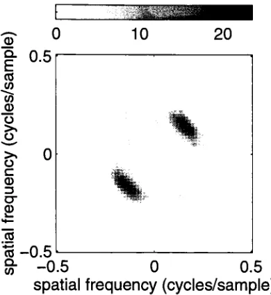 Figure 4-4: Power spectrum of "Sines + AR Process".