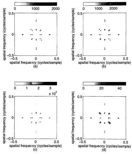 Figure (d),180 Radon transform at 1 angular projections increments were (b)transformRadon transform  and autoregressive parameter estimation,  andRadon transform data 5-1: Spectrum periodogram, estimates (c) for "Sines" set; (a) 2D p=10