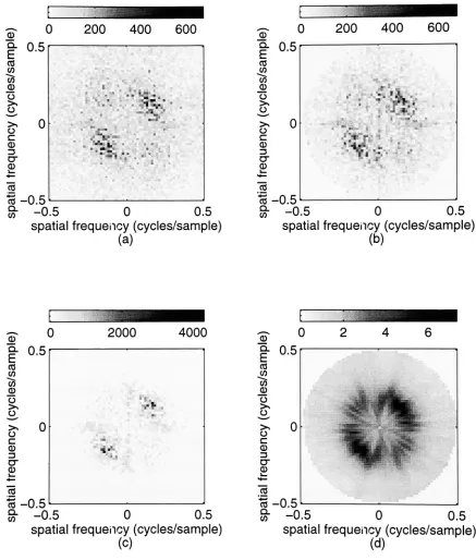 Figure (a)  FFT, (b) / Blackman-Tukey, p=2. For (b) (d),180 Radon transform 1 angular projections at increments were2DRadon(d)  transformRadon 5-3: / periodogram, transform Spectrum / estimates autoregressive for (c) " Radon parameterAR Process"  estimation, set; transform dataand- computed.