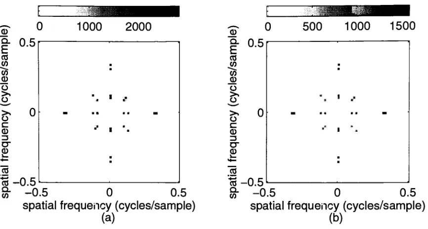 Figure FFT's (noreconstruction interpolation estimatesfrom ID(b) cj> = FFT's 135. The data is plotted directly from the  ID  of the  transform for data 5-5: Power spectrumRadon for projections the "Sines" set computed(a)= 45and applied).