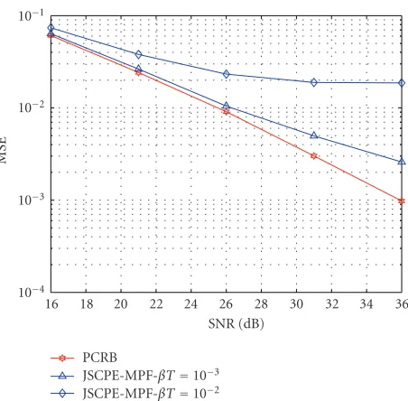 Figure 4: MSE of the multicarrier signal estimate versus SNR fordiﬀerent PHN rates βT (ϵ = 0).
