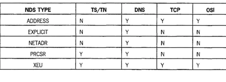 Table 2-2. Remote Node Network Address Identification 