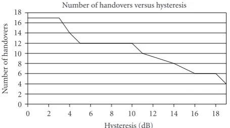 Figure 16: Handover using variable hysteresis.