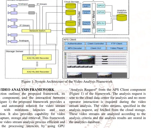 Figure 1: System Architecture of the Video Analysis Framework Figure 1: System Architecture of the Video Analysis FrameworkFigure 1: System Architecture of the Video Analysis Framework
