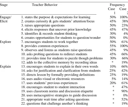 TABLE 1 Results: Classroom Observation Inventory ________________________________________________________________________
