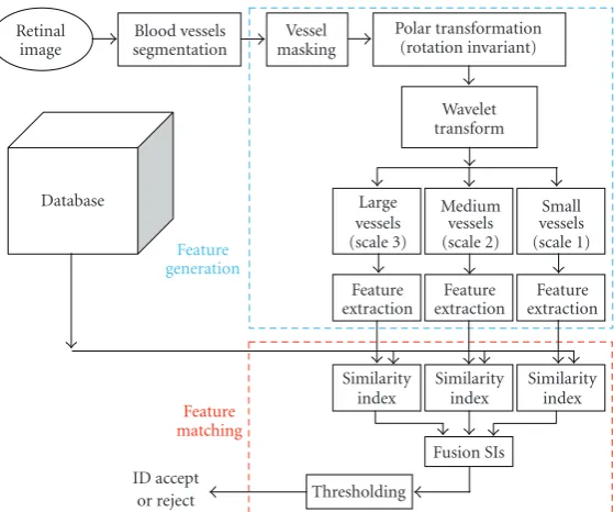 Figure 4: Overview of the proposed retinal identiﬁcation system.