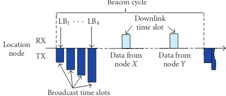 Figure 12: Location node beacon cycle using scheduled-MAC-node.