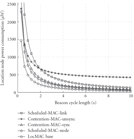 Figure 14: Power consumption of scheduled-MAC-link, conten-tion-MAC-unsync, contention-MAC-sync, scheduled-MAC-node,and LocMAC base as a function of beacon cycle length with staticlocation node.