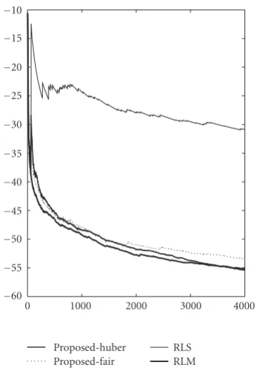 Figure 3: A comparison of learning curves for diﬀerent RLS-typealgorithms.