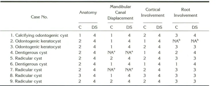 TABLE 1: Results: conventional films vs DentaScan 