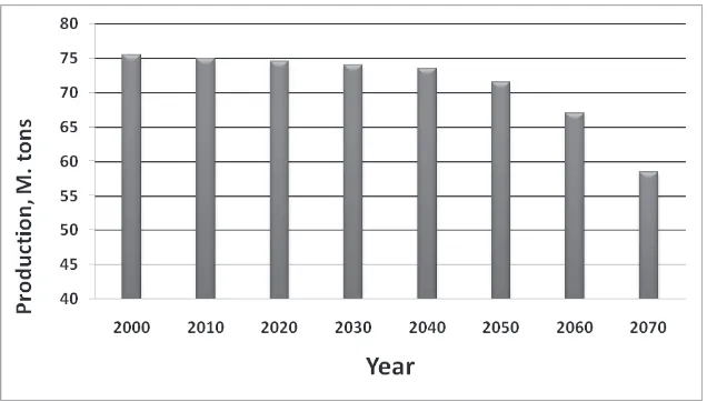 Figure 1: Potential Impact of climate change on Wheat production in India