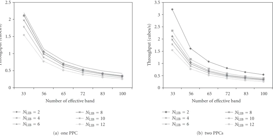 Figure 18: Illustration of throughput in terms of the number of eﬀective bands and libraries in 614 × 512 resolution and 224 bandhyperspectral images.