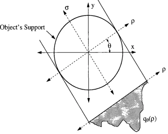 Figure 7.1: Projection geometry for tomographic processing
